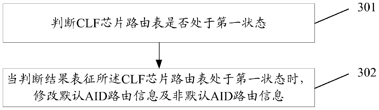 Method and device for modifying routing table of non-contact front-end chip