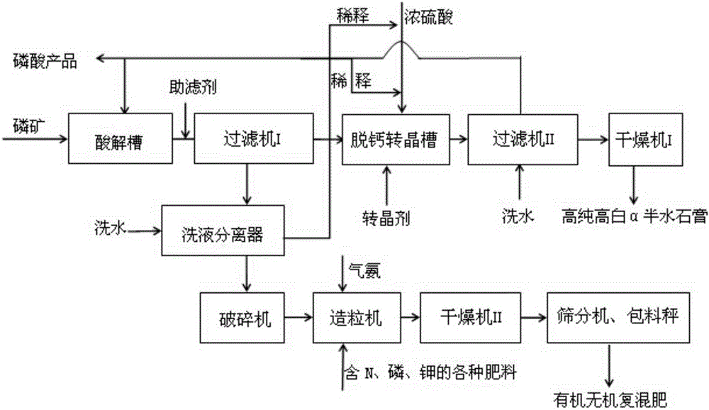 Production method of wet phosphoric acid byproducts comprising highly pure and highly white alpha-semi-hydrated gypsum and inorganic-organic compound fertilizer