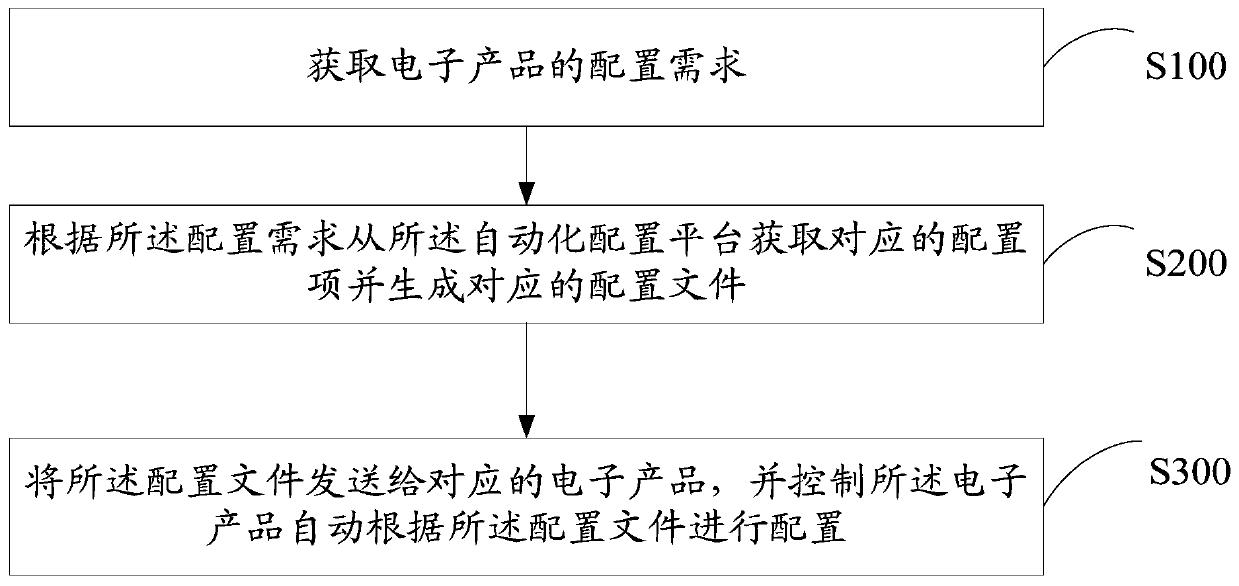 Electronic product automatic configuration method and device and storage medium