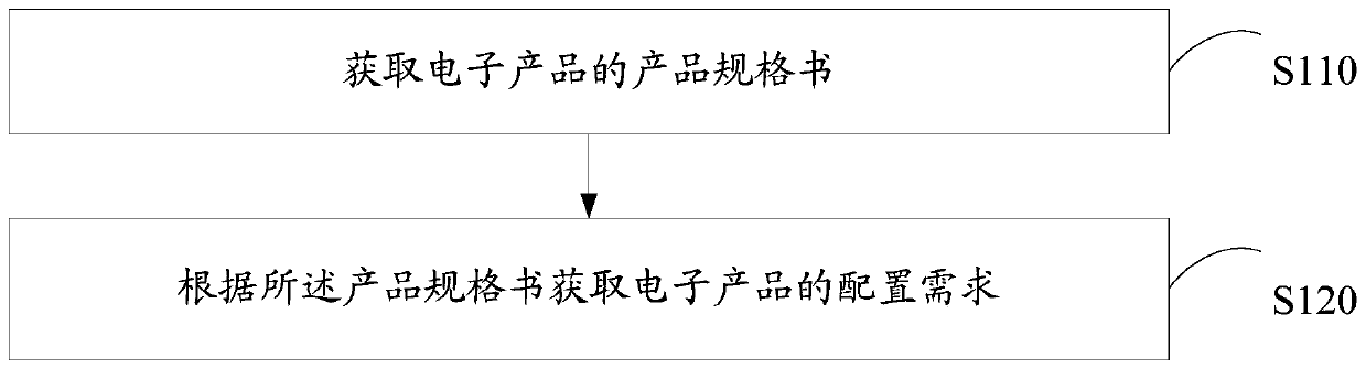 Electronic product automatic configuration method and device and storage medium