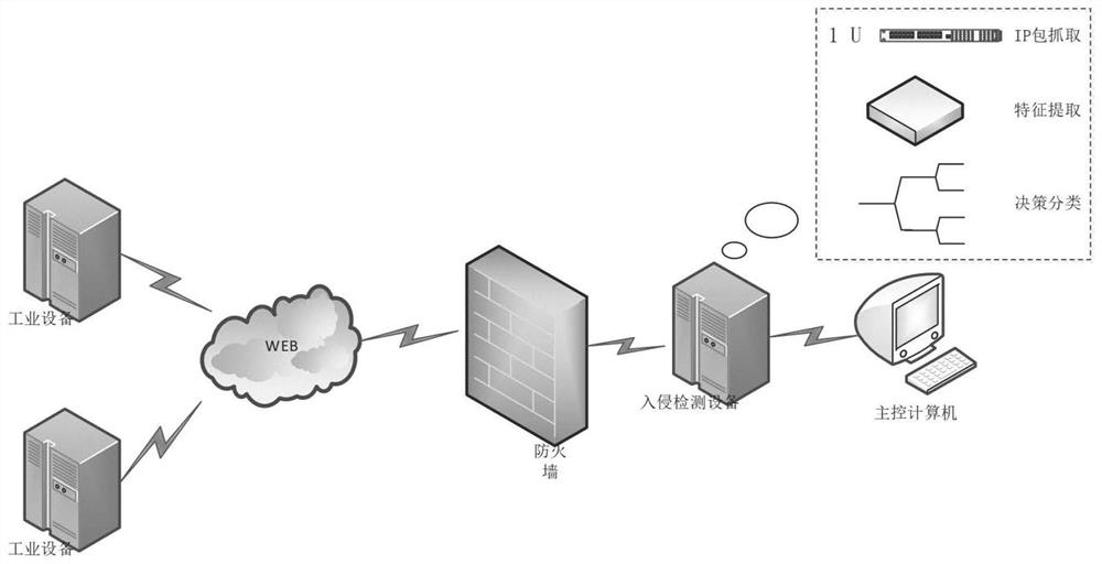 Intelligent network intrusion detection system of hardware protocol