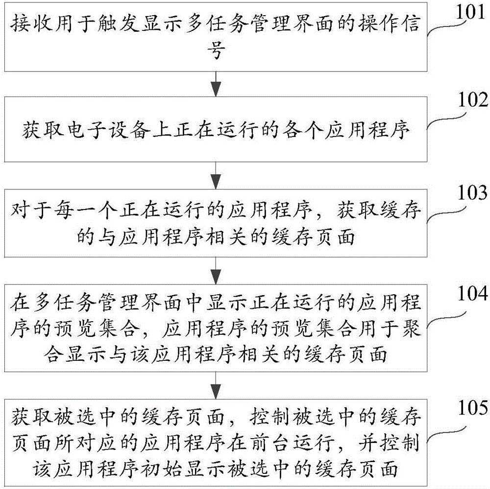 Multi-task management method and device