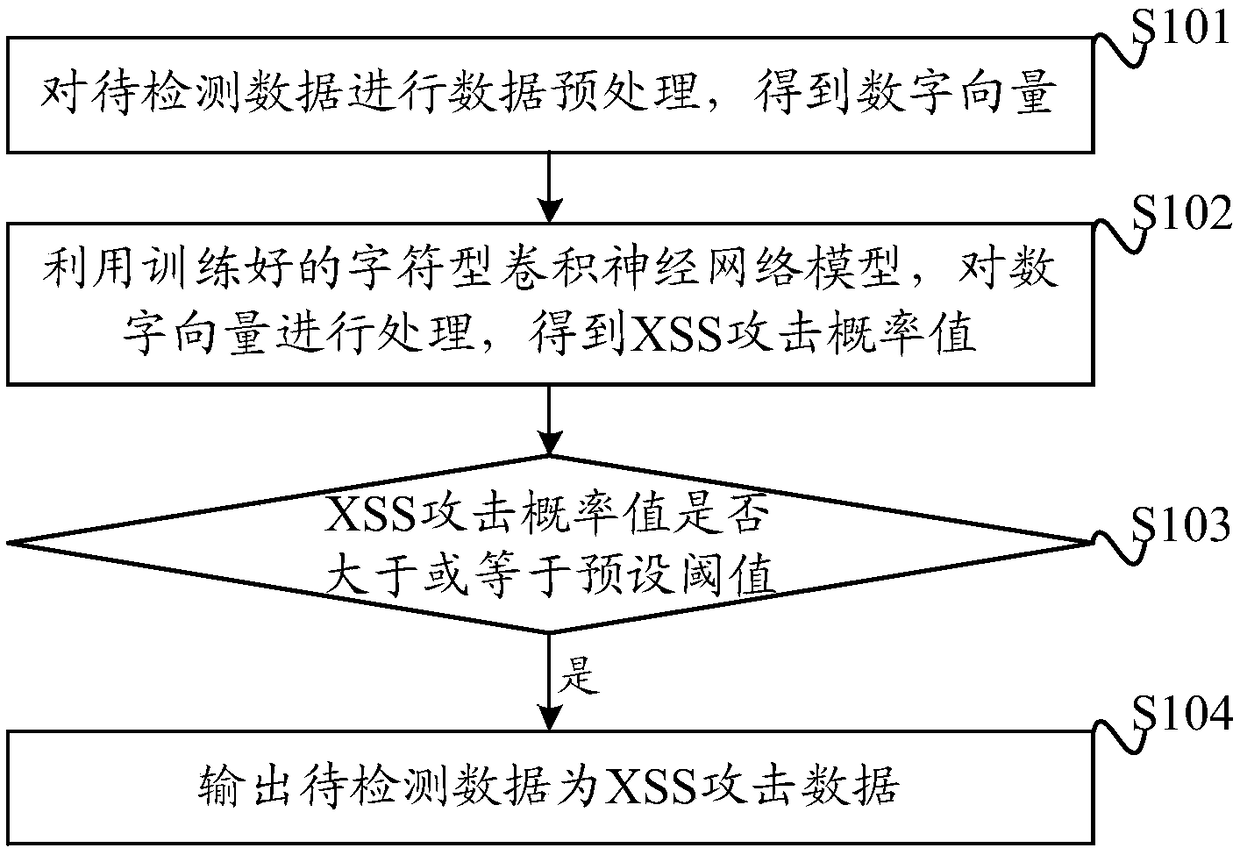 Method and device for identifying XSS attack, and computer readable storage medium