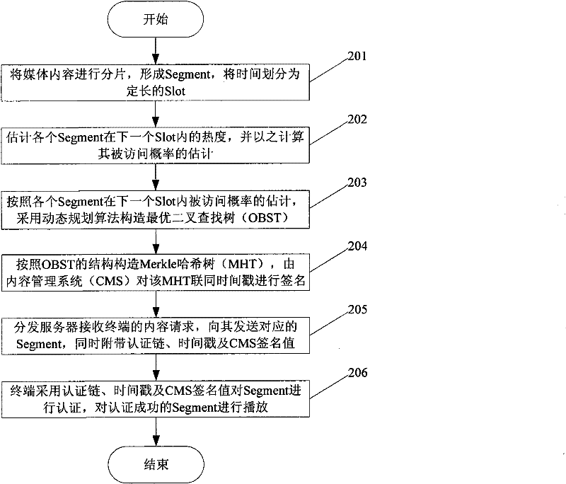 Fragmentation-based content authentication method