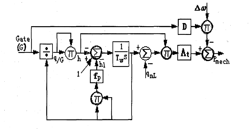 Parameter optimization method of hydraulic turbine speed control system based on satisfaction control