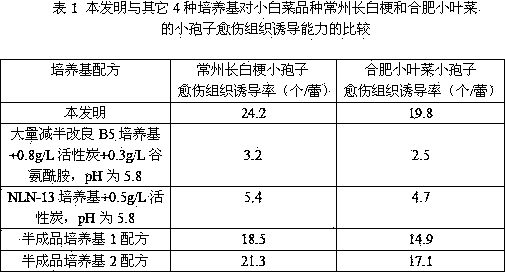 Pakchoi free microspore induction medium formula