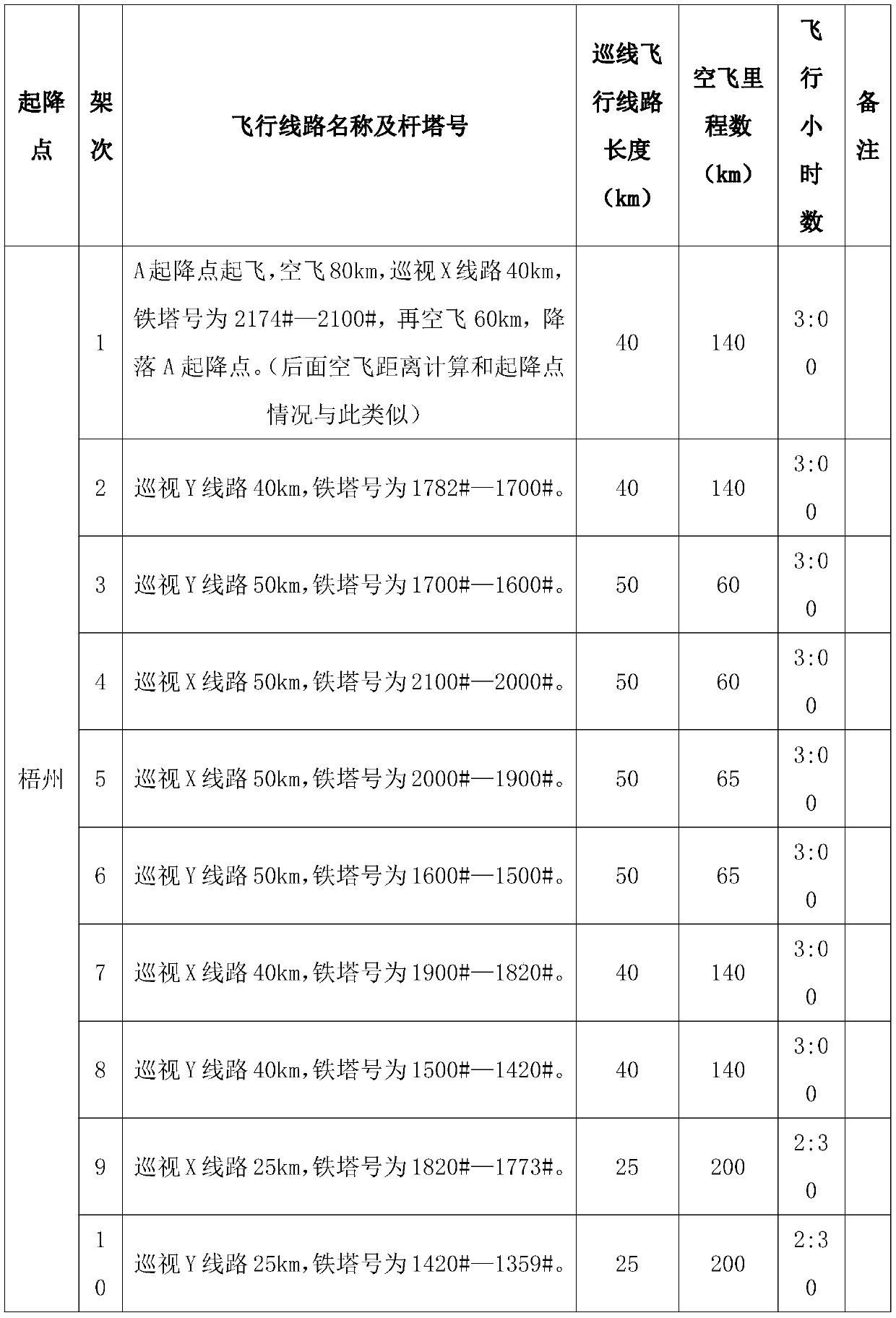 A method for planning flight routes of aircraft patrolling transmission lines