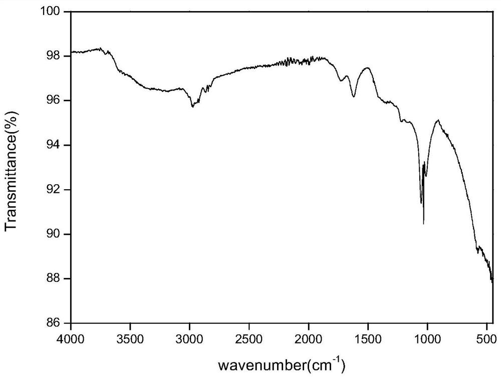 A kind of amidation modified graphene oxide and preparation method and application thereof