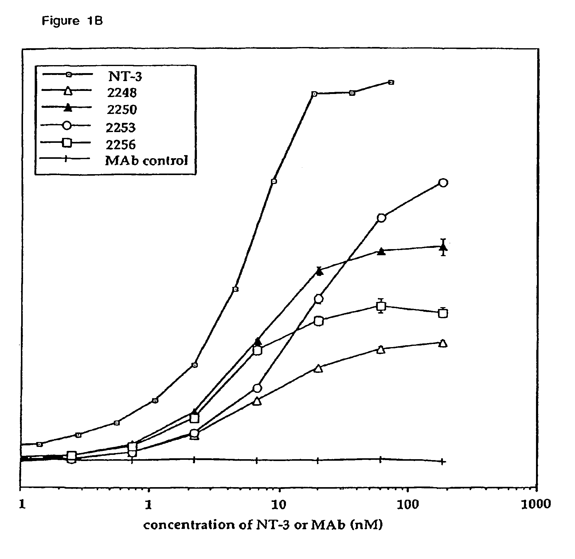 Methods for treating neuropathy by agonist anti-trk-C monoclonal antibodies