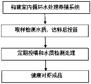 A green and controllable industrialized shrimp farming method