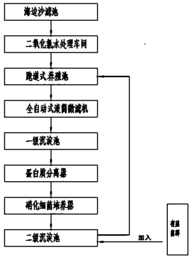 A green and controllable industrialized shrimp farming method