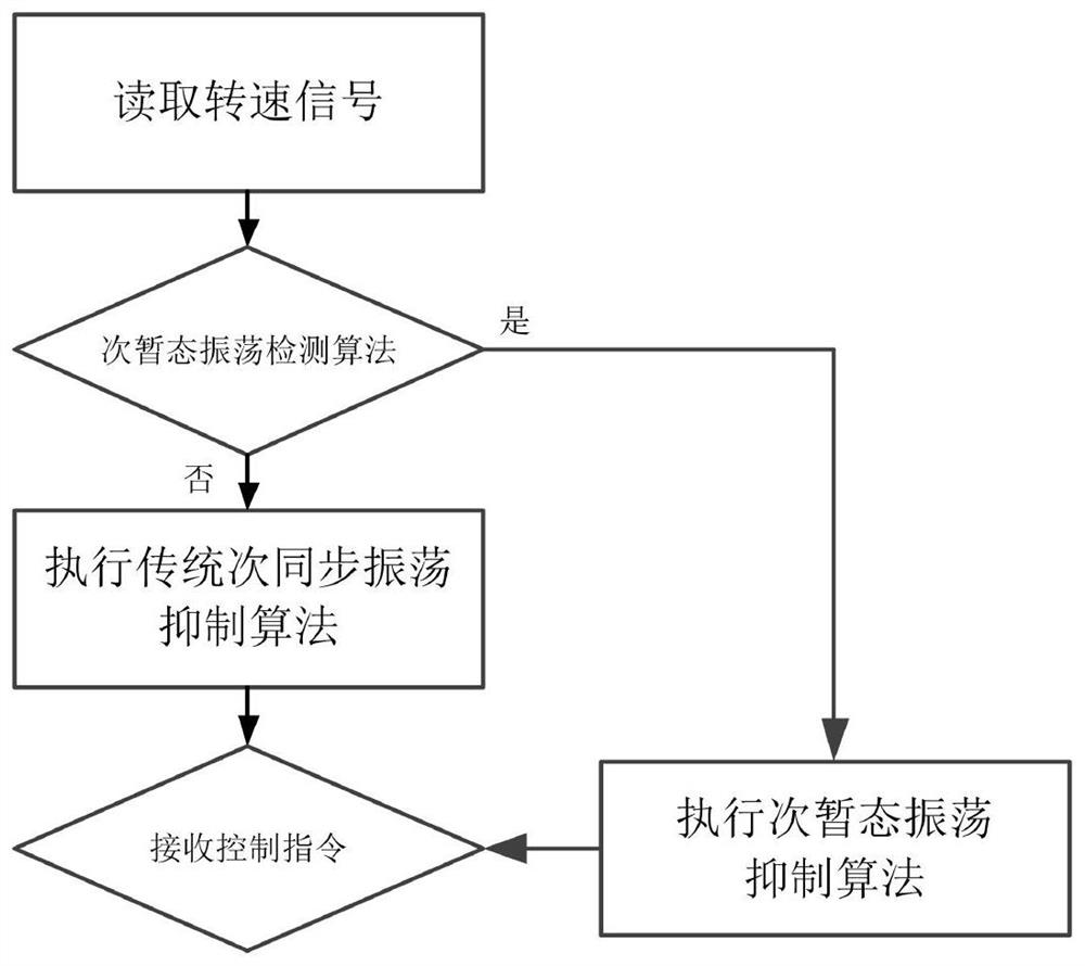 Method for suppressing subsynchronous transient oscillation of generator set