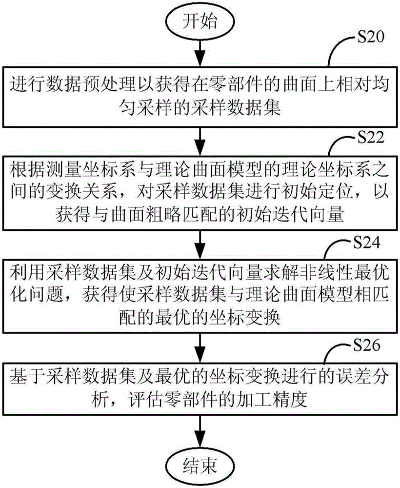 Method and Equipment for Machining Accuracy Evaluation of Ultra-Large Curved Surface Components