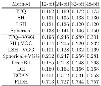 Image retrieval method based on depth feature consistent Hash algorithm