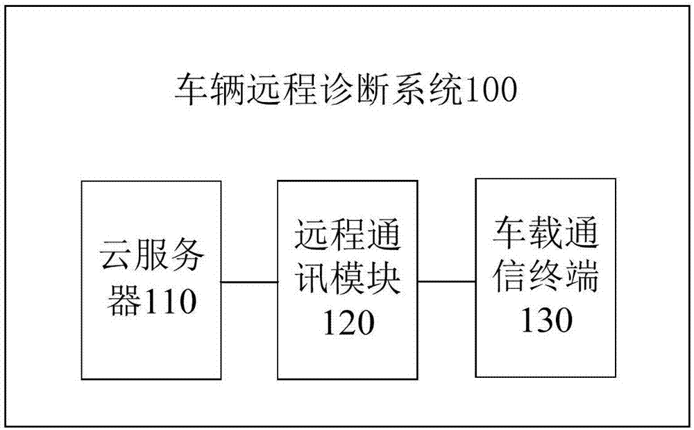 Vehicle remote diagnosis system and control method thereof