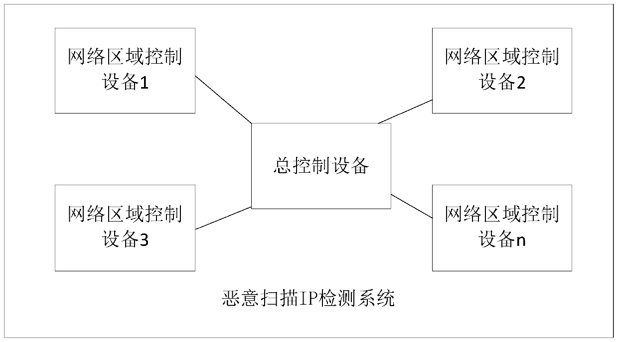 Malicious scanning IP detection method, system and device, equipment and storage medium