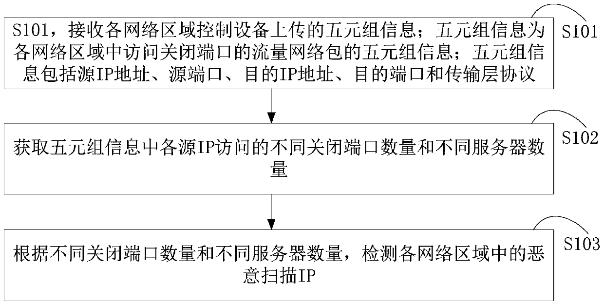 Malicious scanning IP detection method, system and device, equipment and storage medium