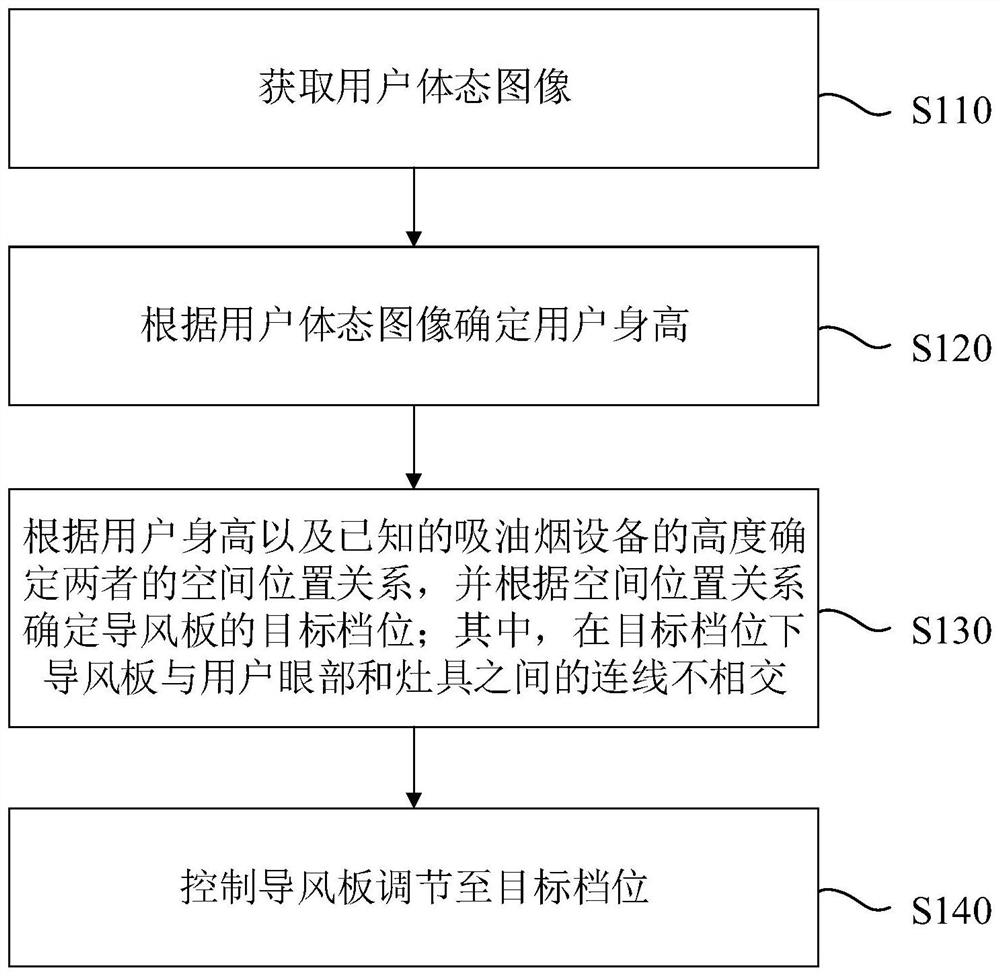 Air deflector control method and device, oil smoke suction equipment and readable storage medium