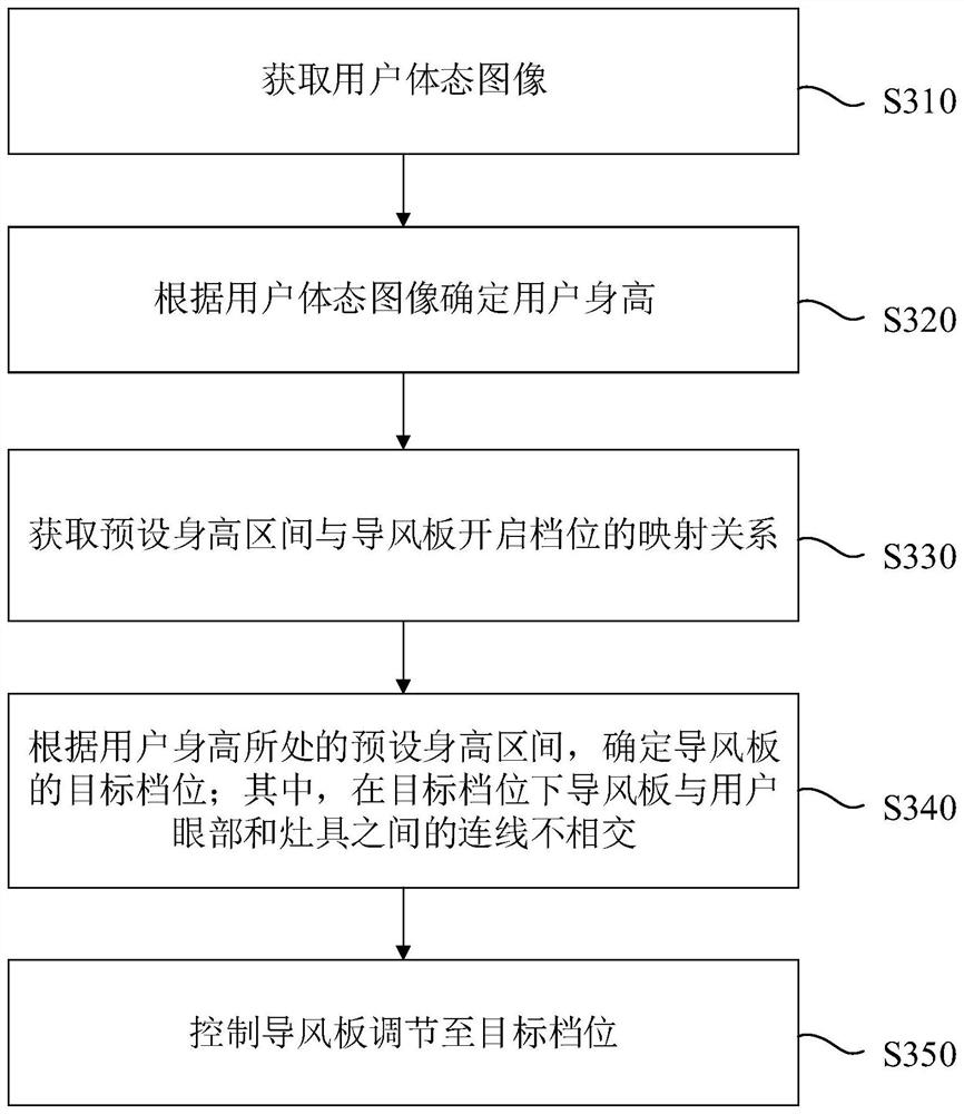 Air deflector control method and device, oil smoke suction equipment and readable storage medium