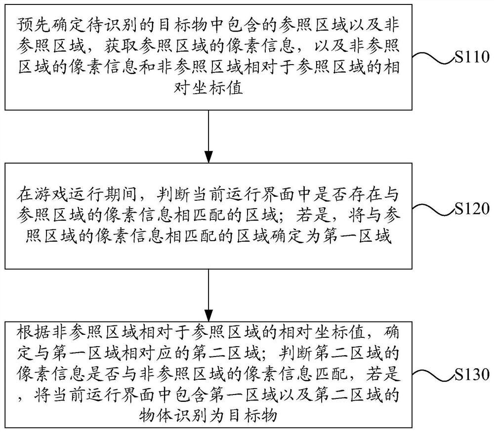 Object recognition method and device based on game scene