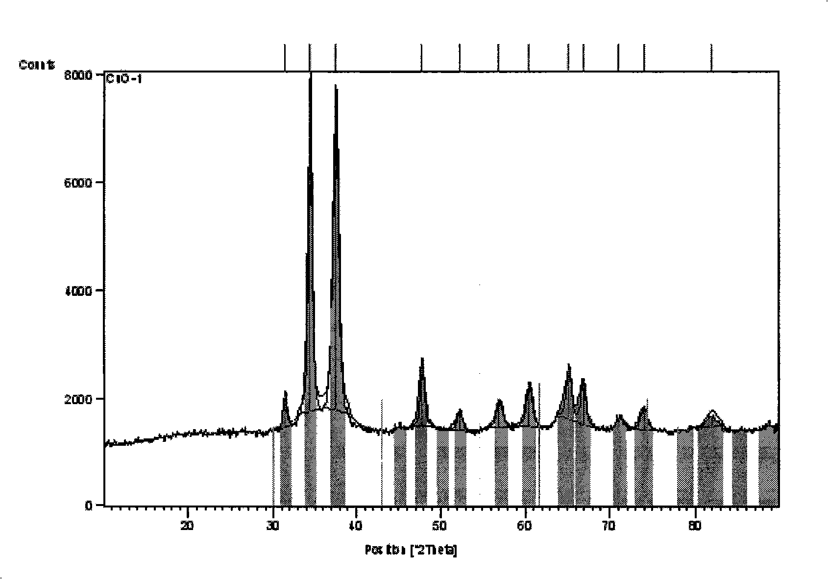 Method for preparing monoclinic system crystalline state cupric oxide and uses thereof