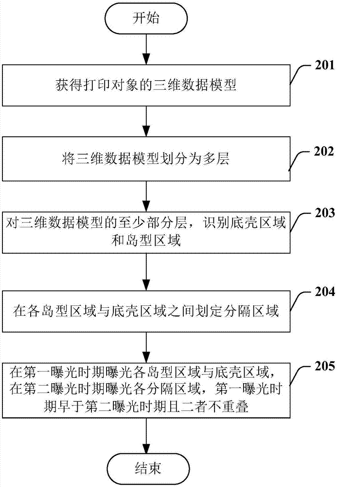 Photo-curing type three-dimensional printing method and equipment