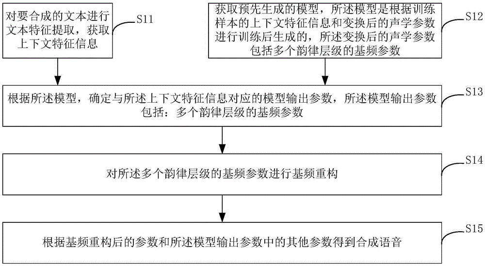 Voice synthesis method and device