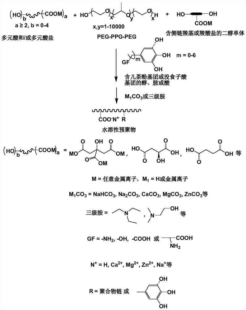 A kind of degradable thermosensitive adhesive and its preparation method and application