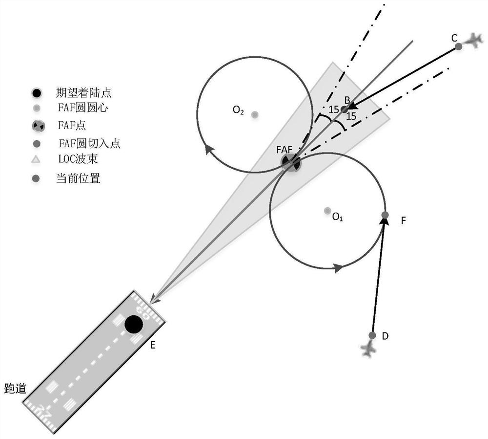 A method for accurate faf circle approach based on equiangular route