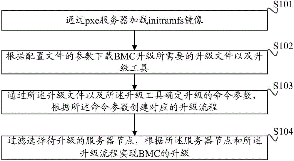 Method and device for BMC (Baseboard Management Controller) with external upgrading