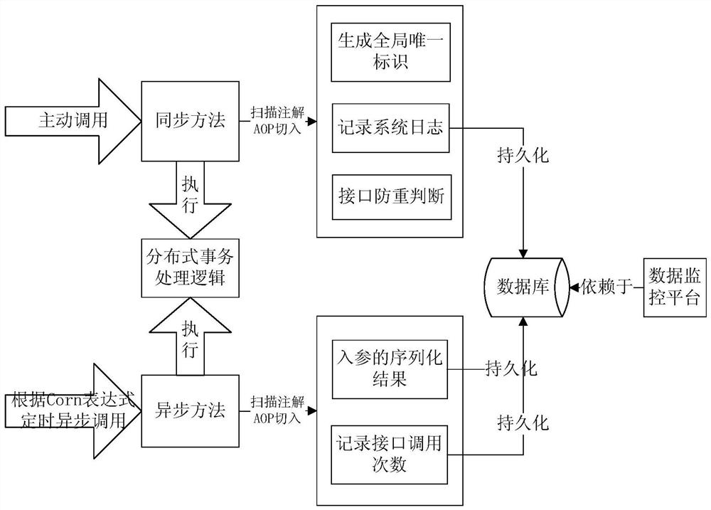 Method and device for processing distributed transactions