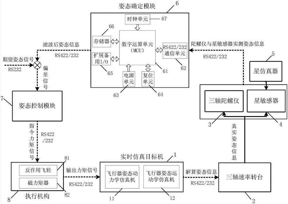 A hybrid filtering method and test platform for gyroscope multi-source noise