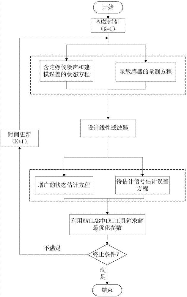 A hybrid filtering method and test platform for gyroscope multi-source noise