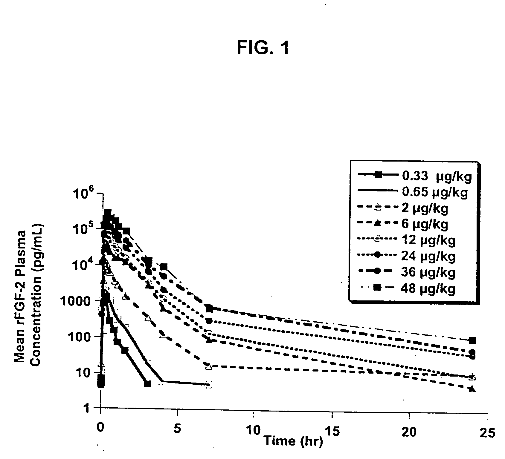 Dose of an angiogenic factor and method of administering to improve myocardial blood flow