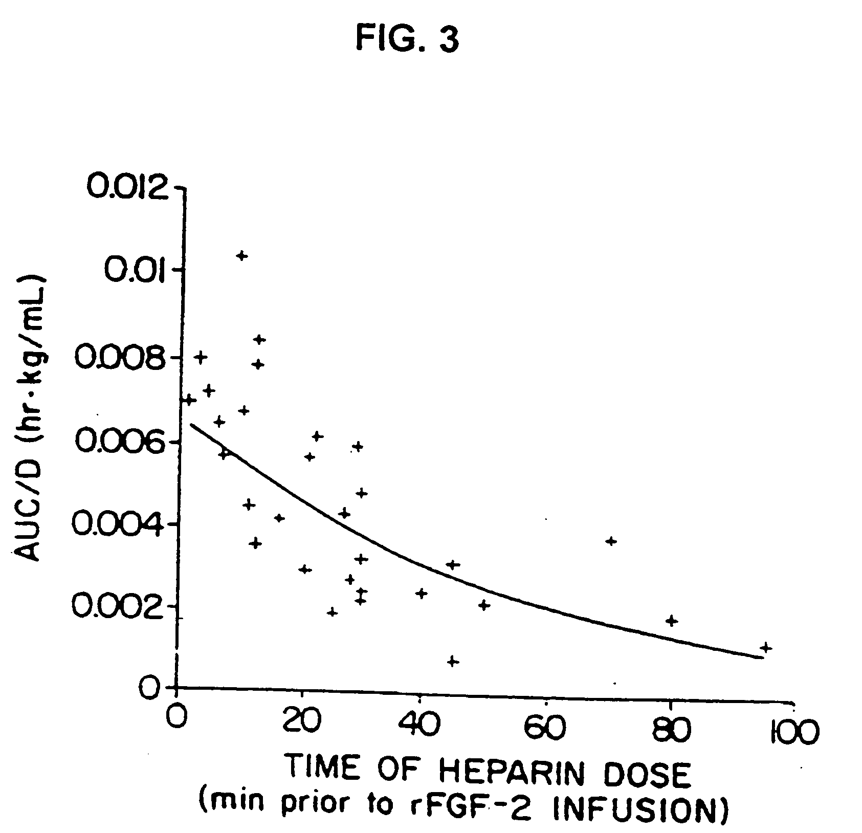 Dose of an angiogenic factor and method of administering to improve myocardial blood flow