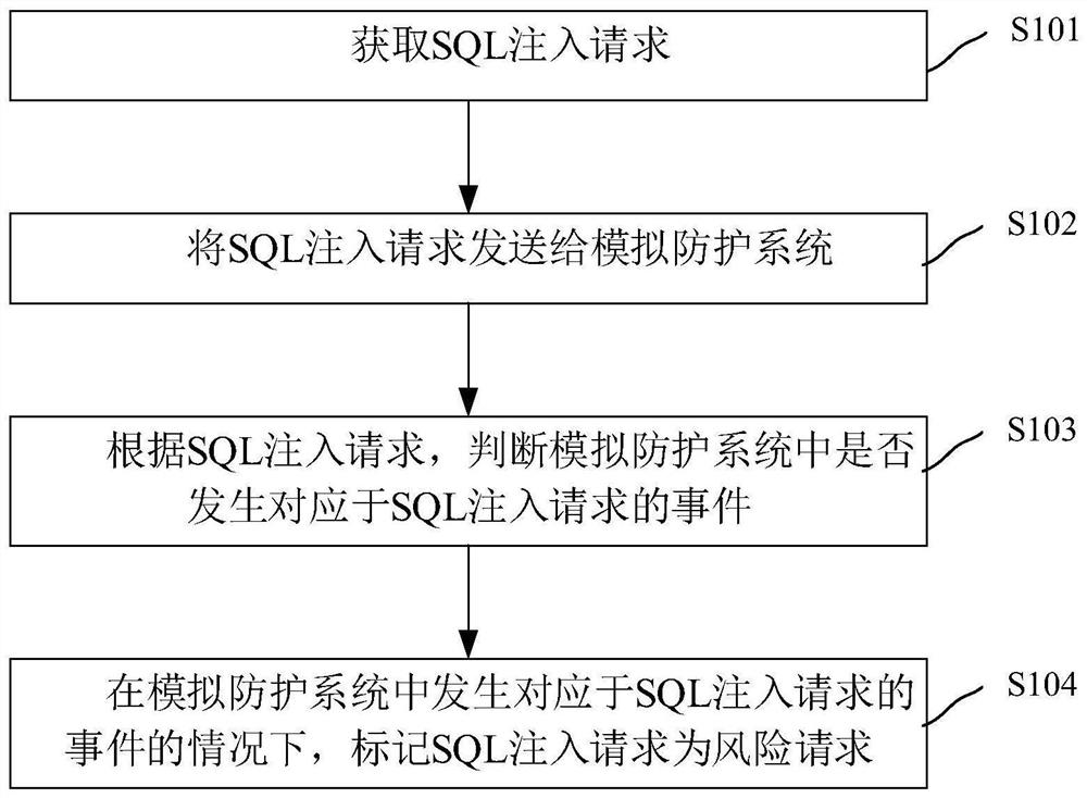 SQL injection risk detection method and device, electronic device and storage medium