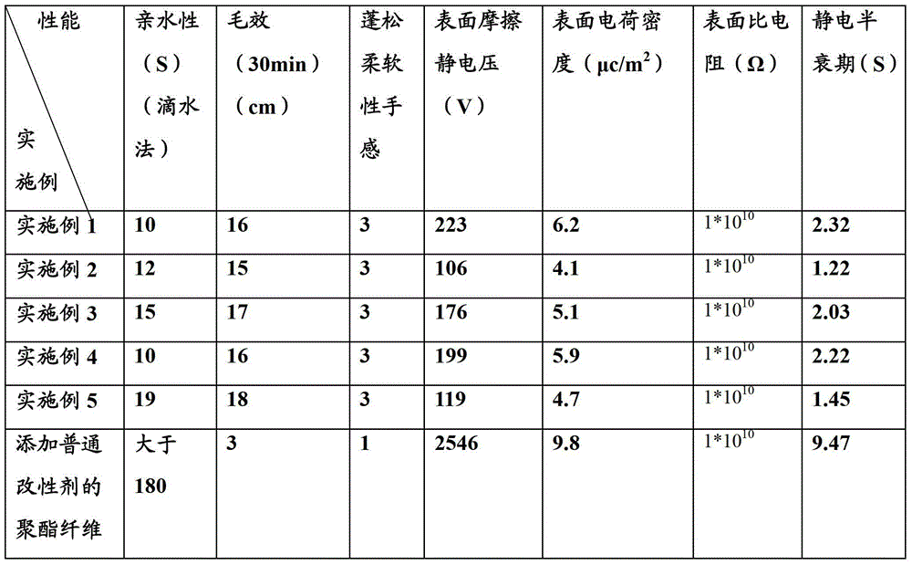 Washing-resistant agent for polyester fiber and preparation method thereof