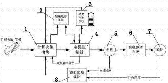 Control method of maximum energy recovery when electric vehicle brakes