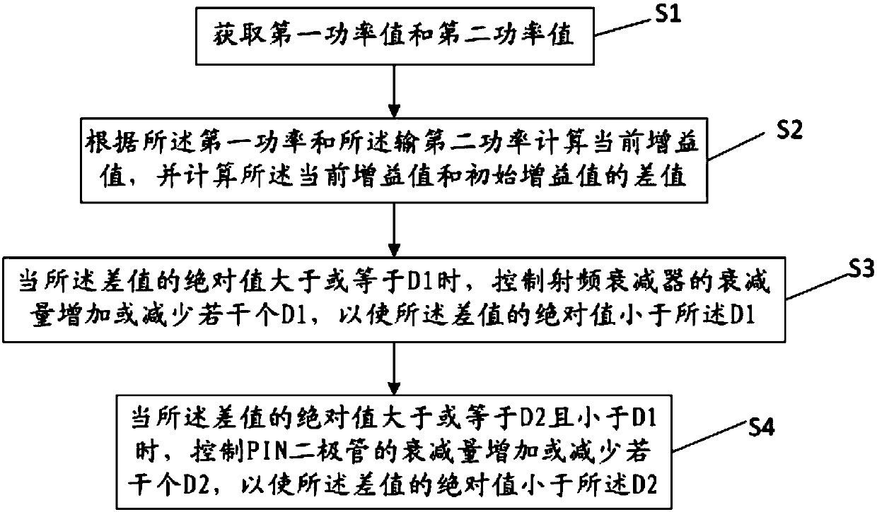 Gain compensation method and device for a radio frequency module