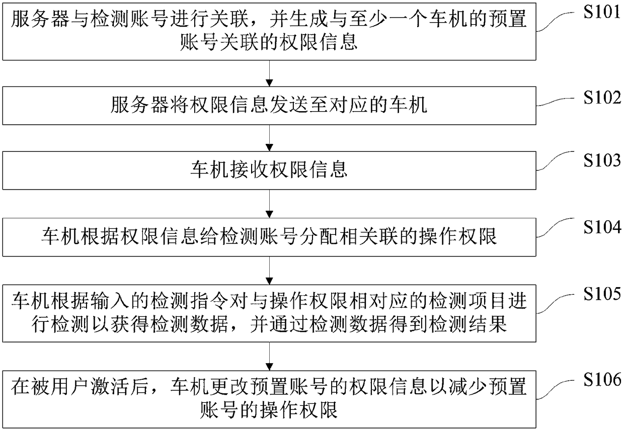 Vehicle ex-factory detection methods and devices based on interaction, server and vehicle machine