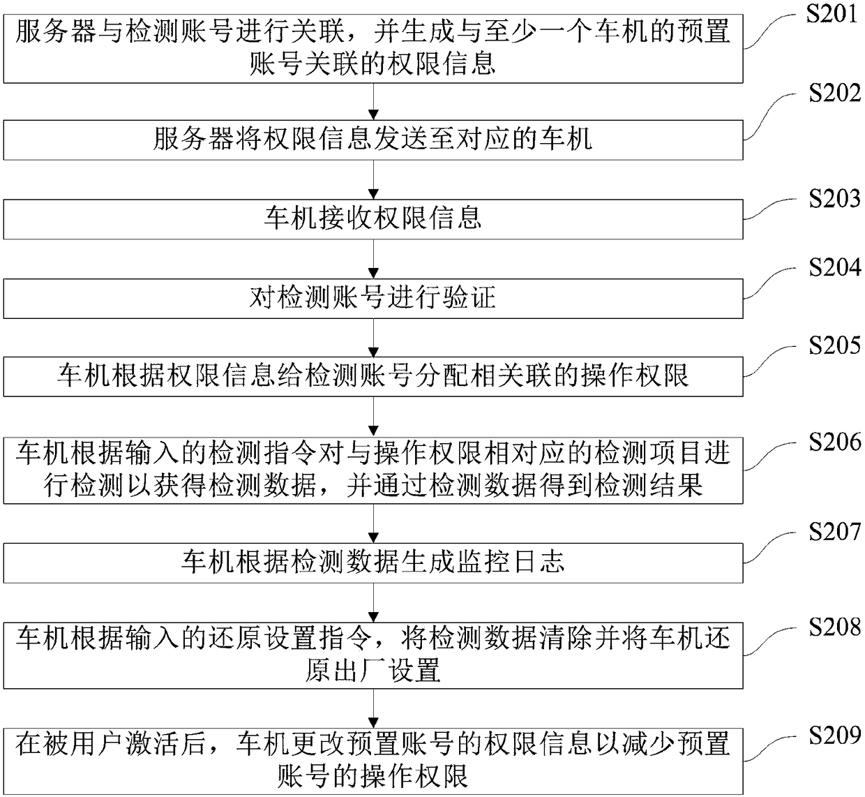 Vehicle ex-factory detection methods and devices based on interaction, server and vehicle machine