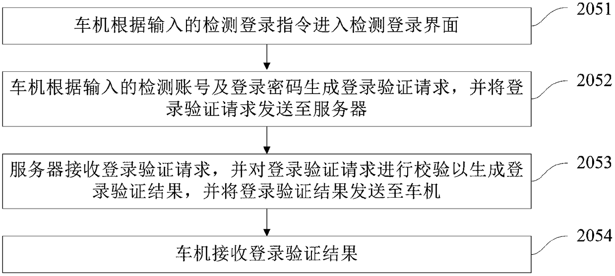 Vehicle ex-factory detection methods and devices based on interaction, server and vehicle machine