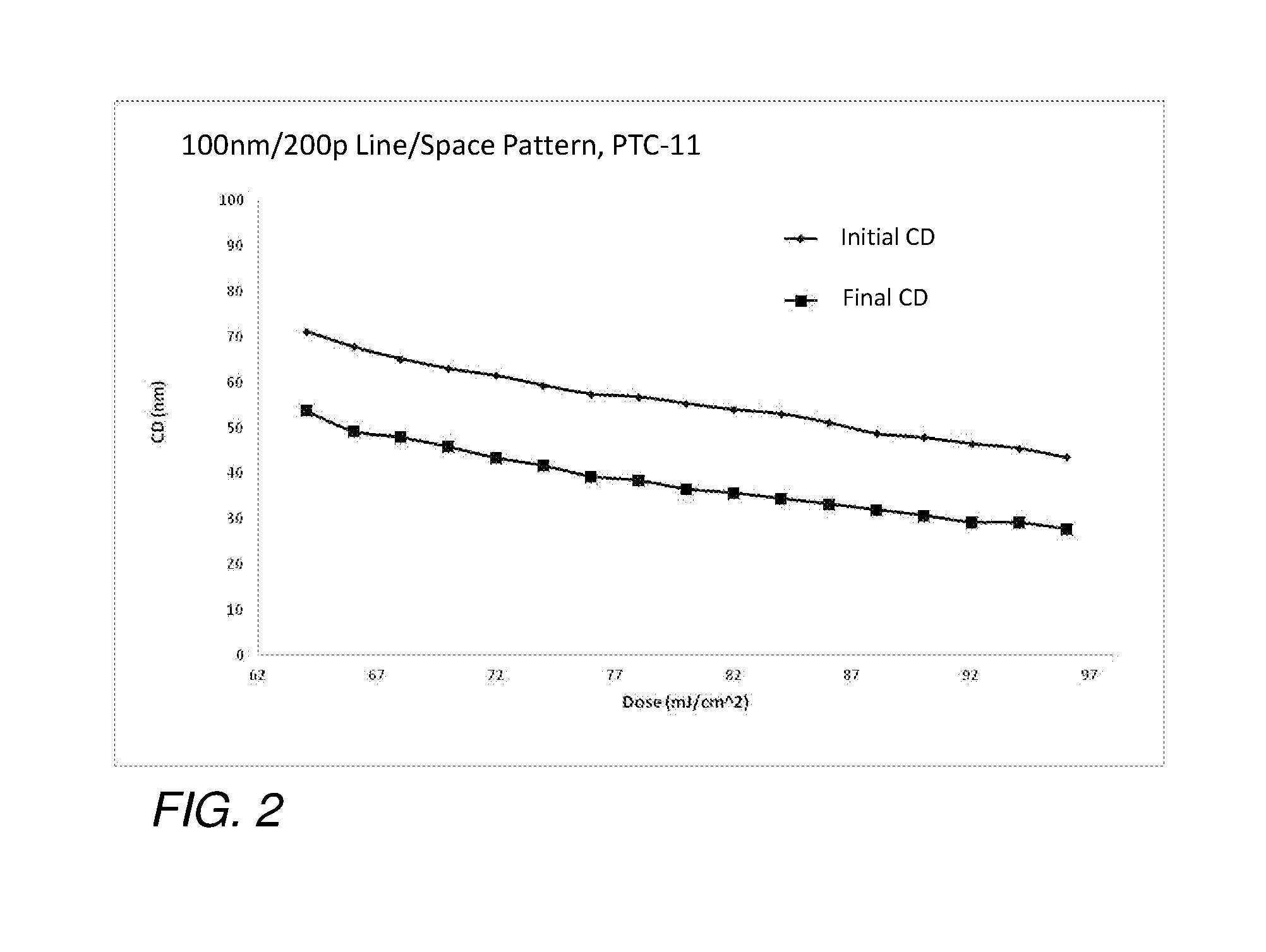 Compositions and methods for pattern treatment