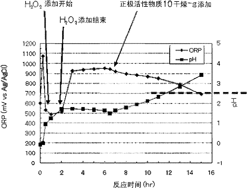 Method for leaching positive electrode active material