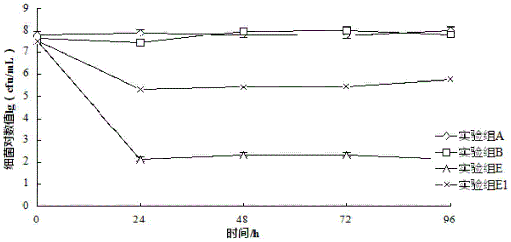 A method of controlling the total number of bacteria carried by copepods