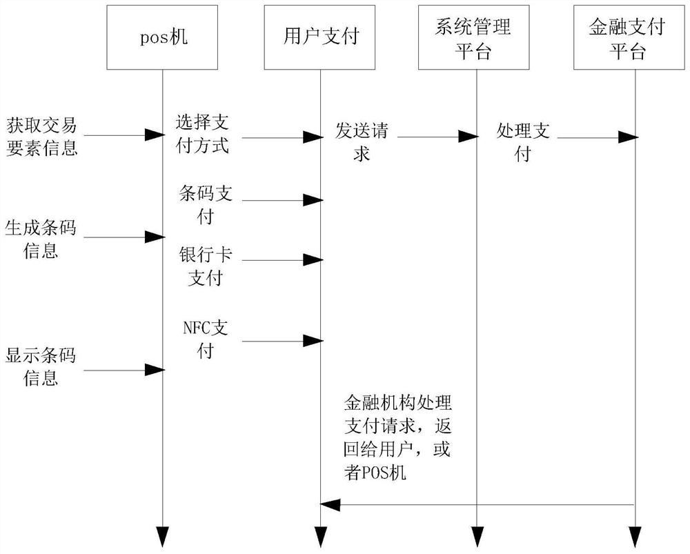 Method, device and system for realizing various payments on POS machine