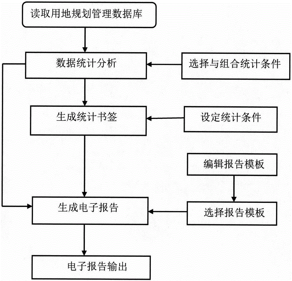 Electronic report auto-generating land-use planning management system and method