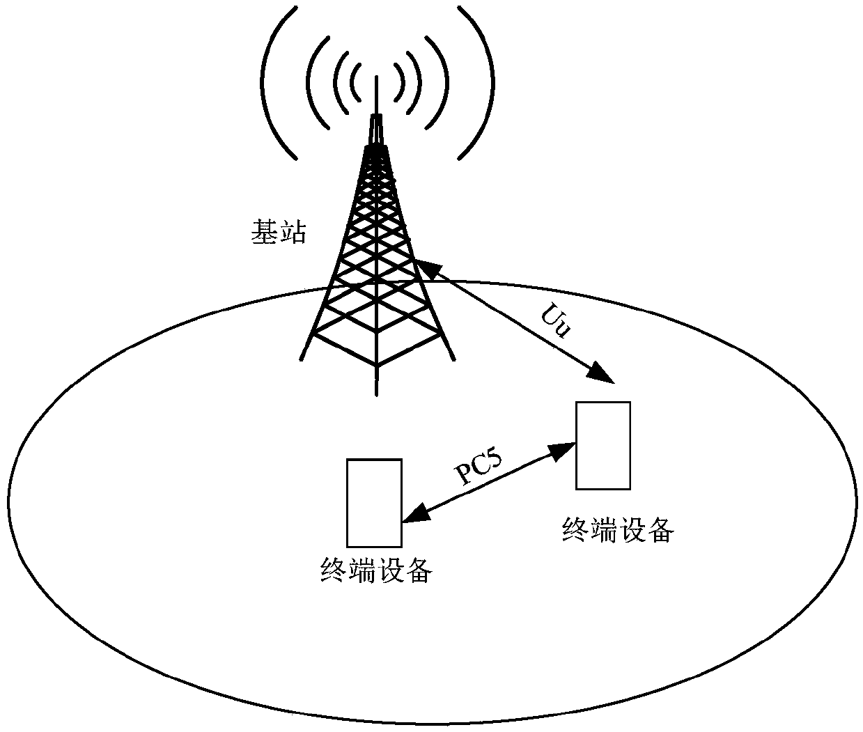 V2X communication method and device