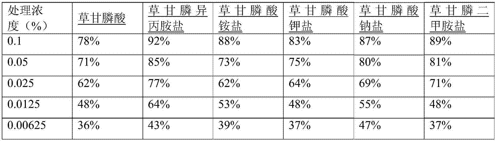 A kind of plant growth and development inhibitor for controlling fruit hair pollution and application thereof