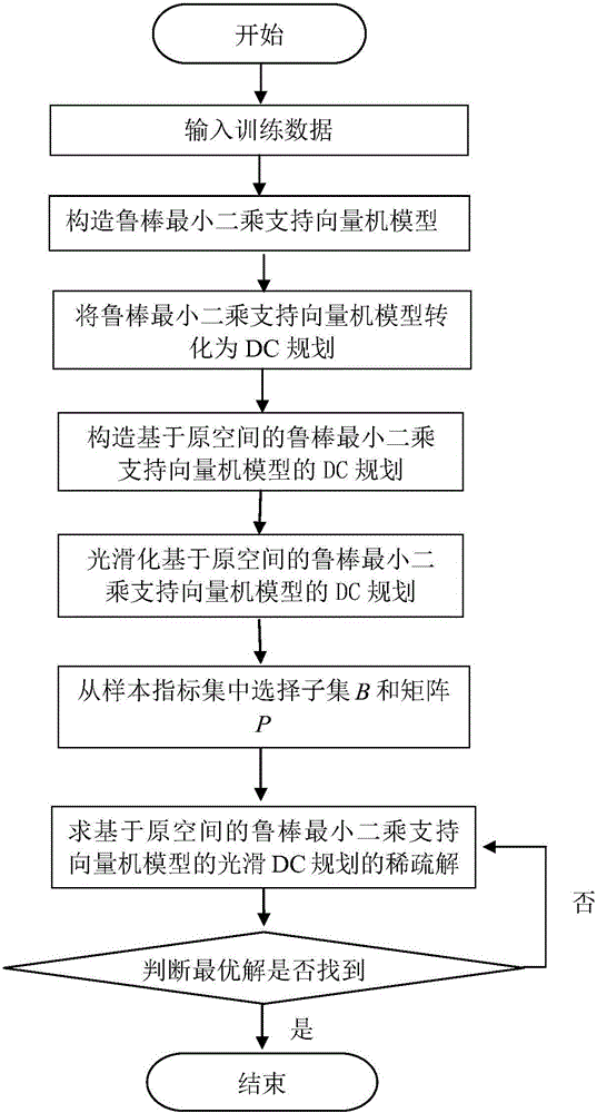Method for obtaining sparse solution of robust least square support vector machine